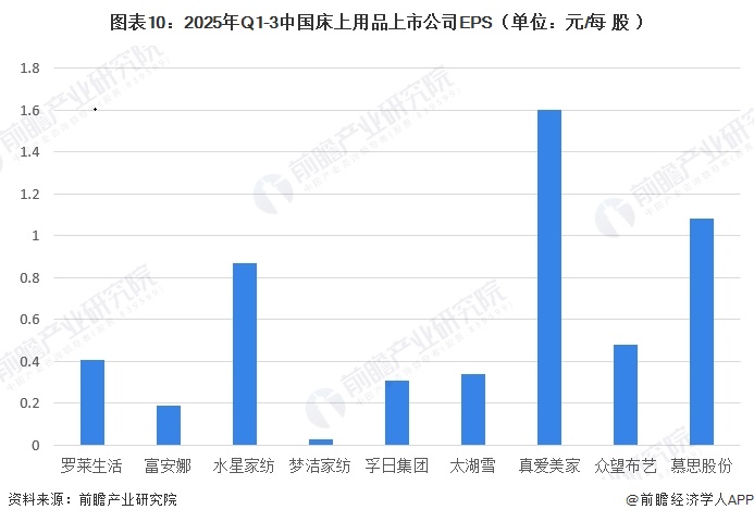 图表10：2025年Q1-3中国床上用品上市公司EPS（单位：元/每股）