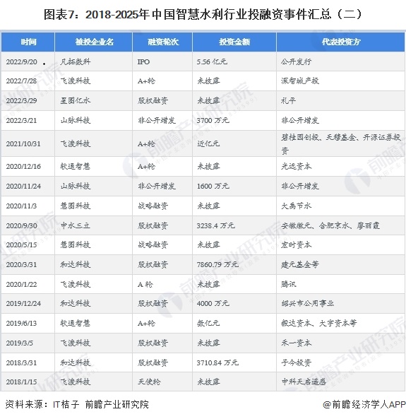 图表7：2018-2025年中国智慧水利行业投融资事件汇总（二）