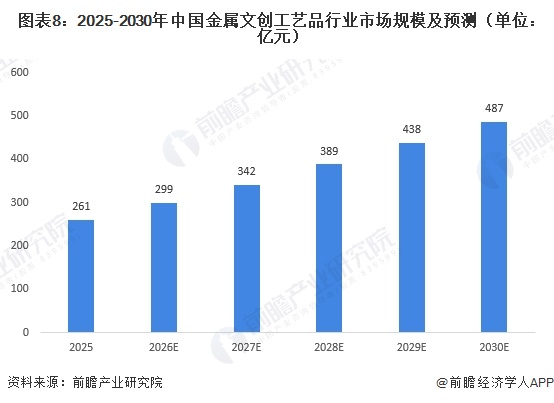 图表8：2025-2030年中国金属文创工艺品行业市场规模及预测（单位：亿元）  