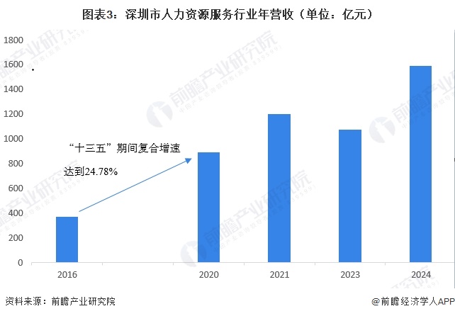 图表3：深圳市人力资源服务行业年营收（单位：亿元）