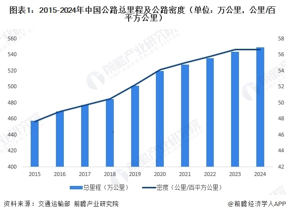 图表1：2015-2024年中国公路总里程及公路密度（单位：万公里，公里/百平方公里）