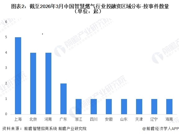  图表2：截至2026年3月中国智慧燃气行业投融资区域分布-按事件数量（单位：起）  