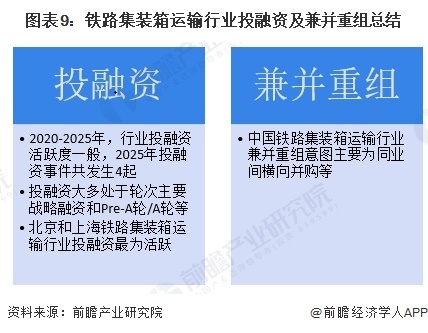 图表9：铁路集装箱运输行业投融资及兼并重组总结  
