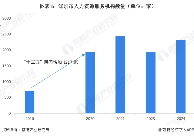 图表1：深圳市人力资源服务机构数量（单位：家）