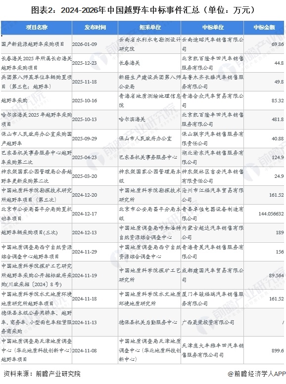 图表2：2024-2026年中国越野车中标事件汇总（单位：万元）