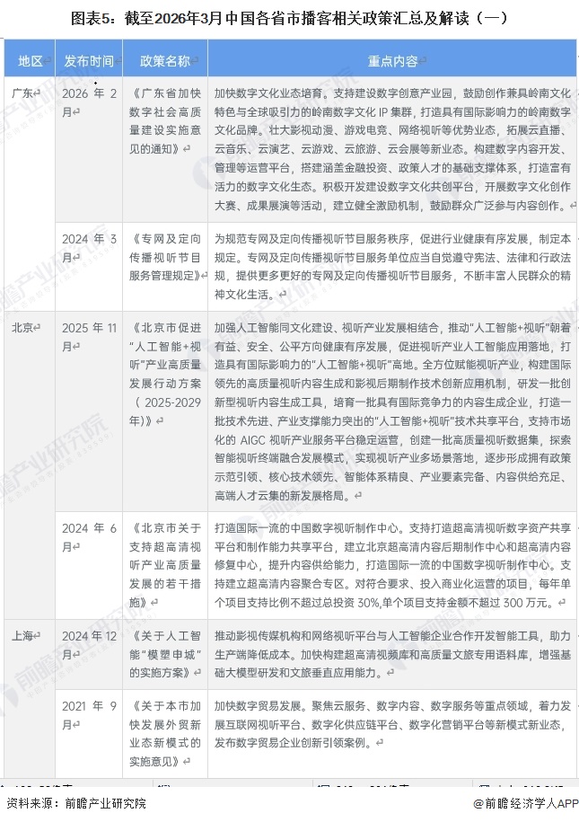 图表5：截至2026年3月中国各省市播客相关政策汇总及解读（一）