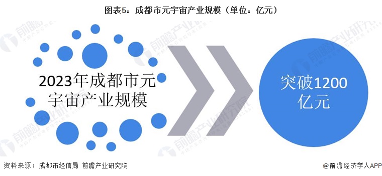 图表5：成都市元宇宙产业规模（单位：亿元）