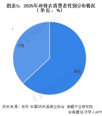 图表5：2025年冲锋衣消费者性别分布情况（单位：%）