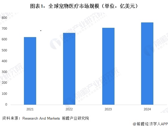 图表1：全球宠物医疗市场规模（单位：亿美元）