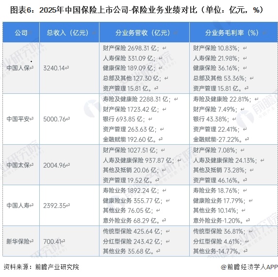 图表6：2025年中国保险上市公司-保险业务业绩对比（单位：亿元，%）