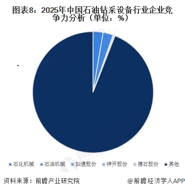 图表8：2025年中国石油钻采设备行业企业竞争力分析（单位：%）