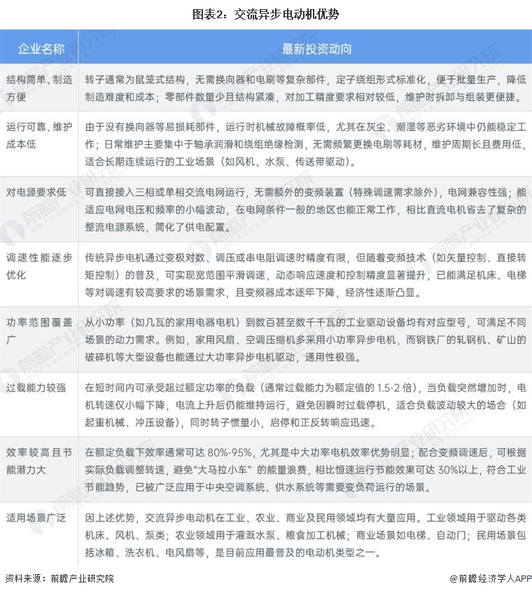 图表2：交流异步电动机优势
