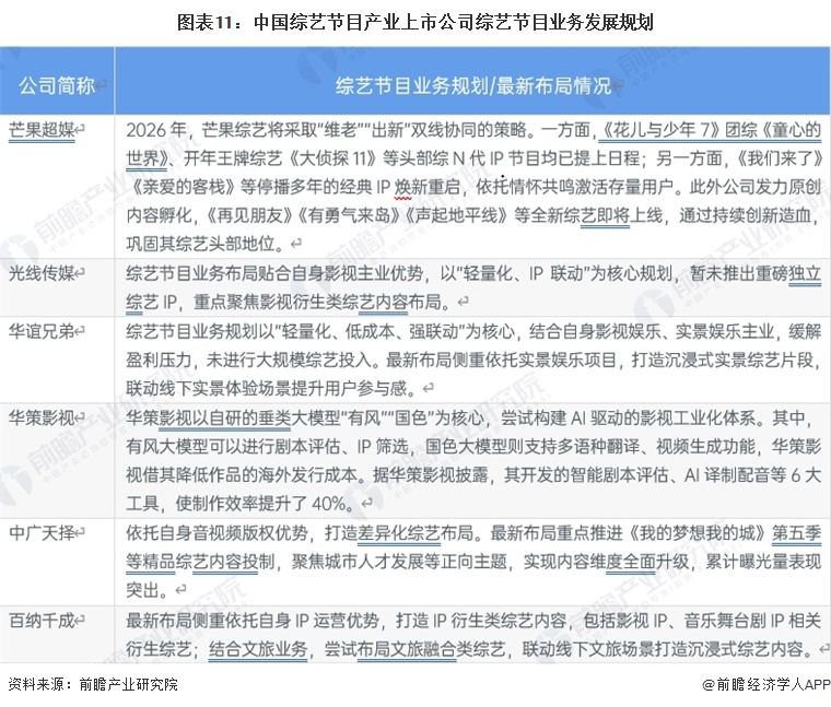 图表11：中国综艺节目产业上市公司综艺节目业务发展规划