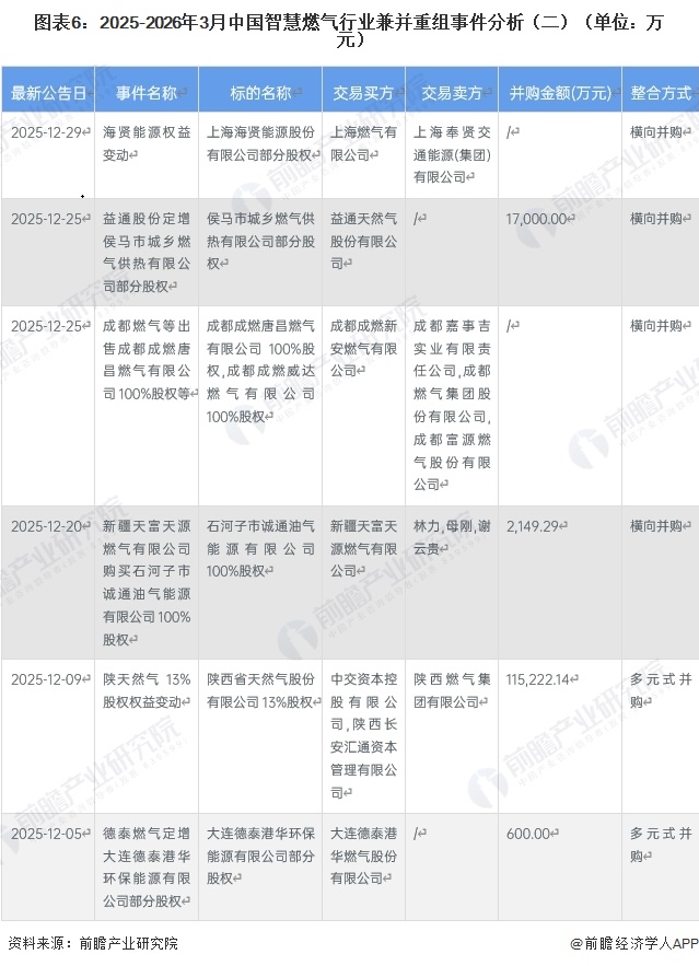 图表6：2025-2026年3月中国智慧燃气行业兼并重组事件分析（二）（单位：万元）