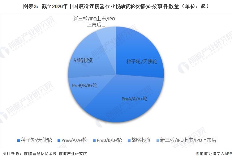 图表3：截至2026年中国液冷连接器行业投融资轮次情况-按事件数量（单位：起）
