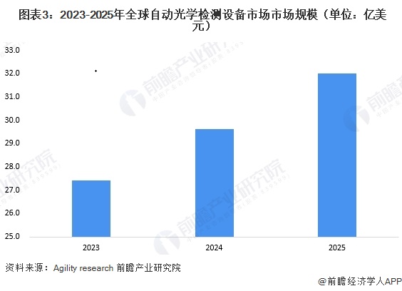  图表3：2023-2025年全球自动光学检测设备市场市场规模（单位：亿美元）