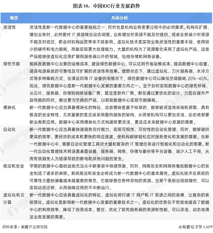 图表14：中国IDC行业发展趋势