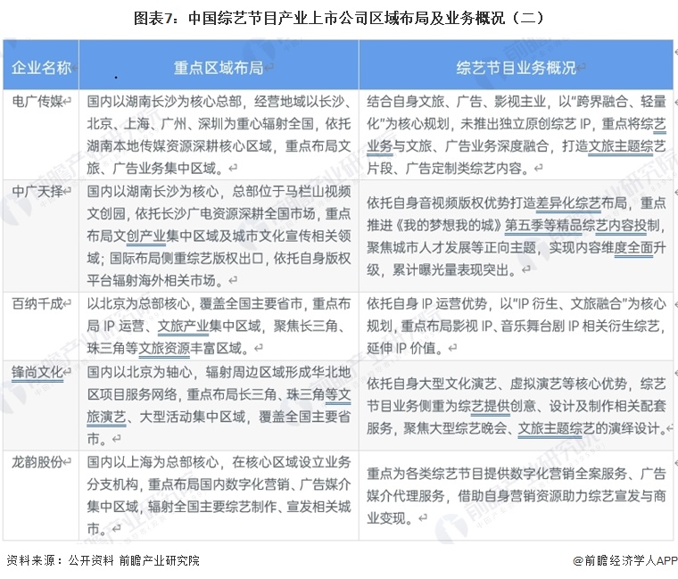 图表7：中国综艺节目产业上市公司区域布局及业务概况（二）