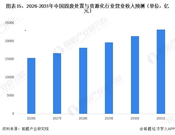 图表15：2026-2031年中国固废处置与资源化行业营业收入预测（单位：亿元）