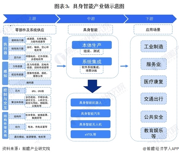 图表3：具身智能产业链示意图