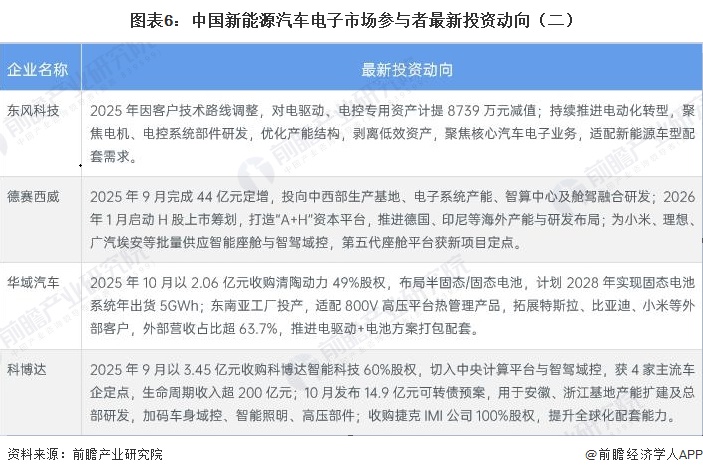 图表6：中国新能源汽车电子市场参与者最新投资动向（二）