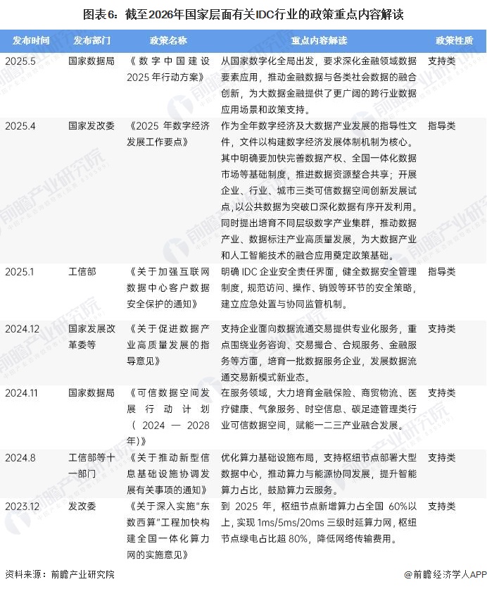 图表6：截至2026年国家层面有关IDC行业的政策重点内容解读