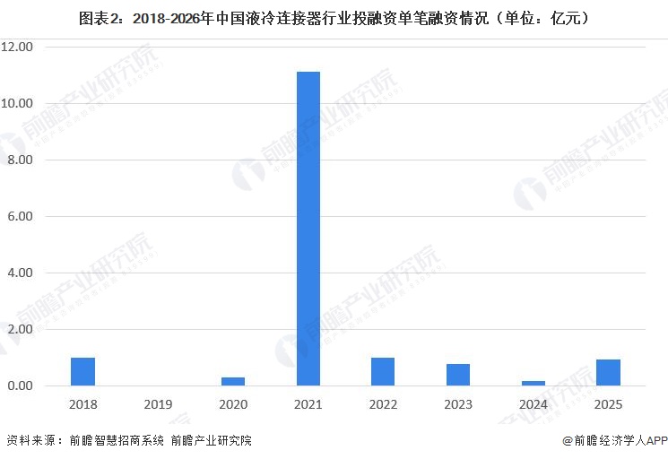 图表2：2018-2026年中国液冷连接器行业投融资单笔融资情况（单位：亿元）