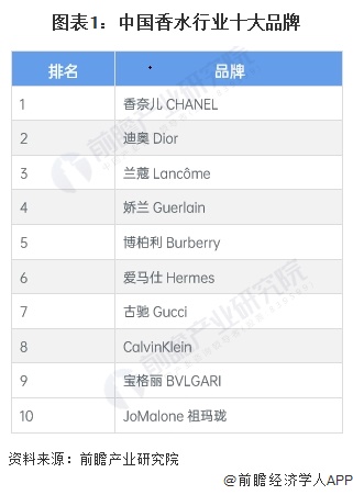 图表1：中国香水行业十大品牌