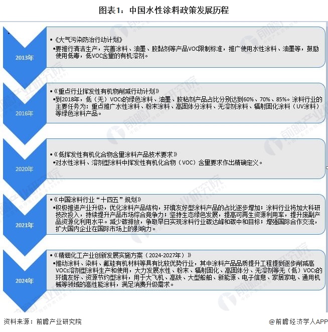 图表1：中国水性涂料政策发展历程