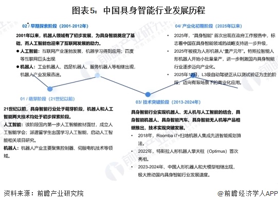 图表5：中国具身智能行业发展历程