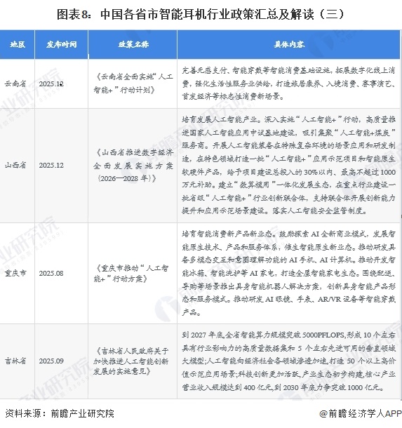 图表8：中国各省市智能耳机行业政策汇总及解读（三）