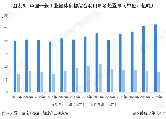 图表8：中国一般工业固体废物综合利用量及处置量（单位：亿吨）  