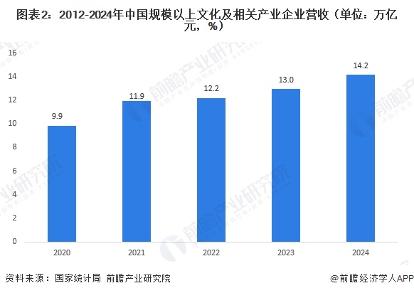 图表2：2012-2024年中国规模以上文化及相关产业企业营收（单位：万亿元，%）  