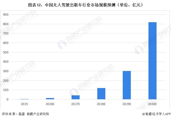 图表12：中国无人驾驶出租车行业市场规模预测（单位：亿元）