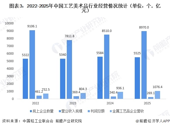 图表3：2022-2025年中国工艺美术品行业经营情况统计（单位：个，亿元）