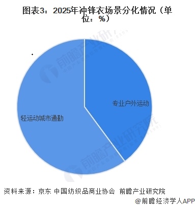 图表3：2025年冲锋衣场景分化情况（单位：%）