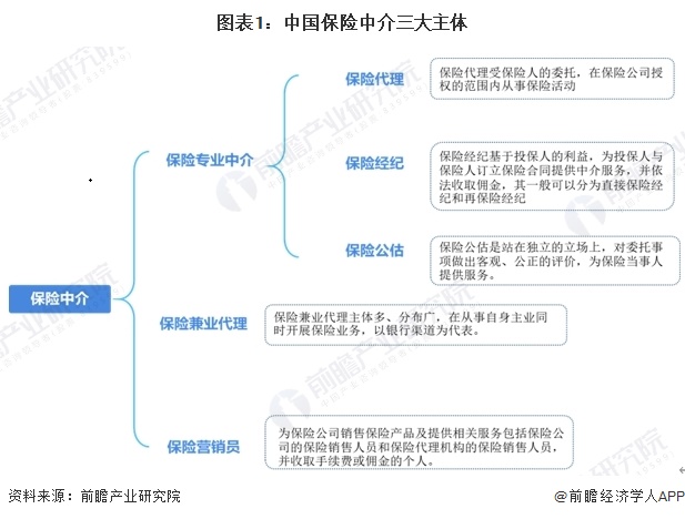 图表1：中国保险中介三大主体