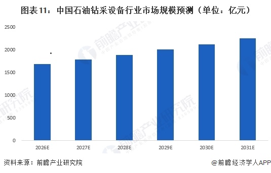 图表11：中国石油钻采设备行业市场规模预测（单位：亿元）