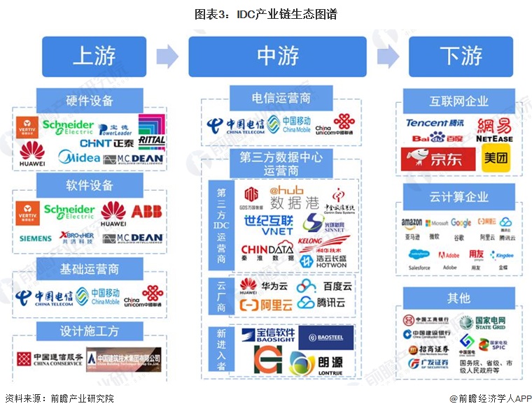 图表3：IDC产业链生态图谱  