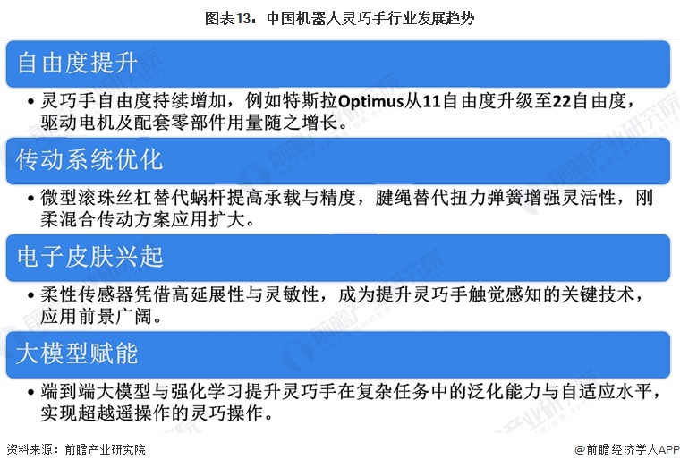 图表13：中国机器人灵巧手行业发展趋势