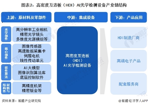 图表2：高密度互连板（HDI）AI光学检测设备产业链结构