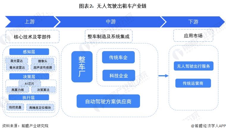 图表2：无人驾驶出租车产业链