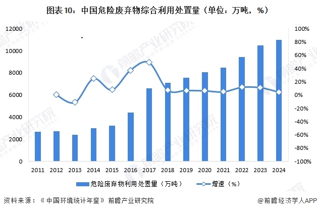  图表10：中国危险废弃物综合利用处置量（单位：万吨，%） 