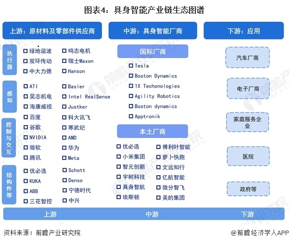 图表4：具身智能产业链生态图谱