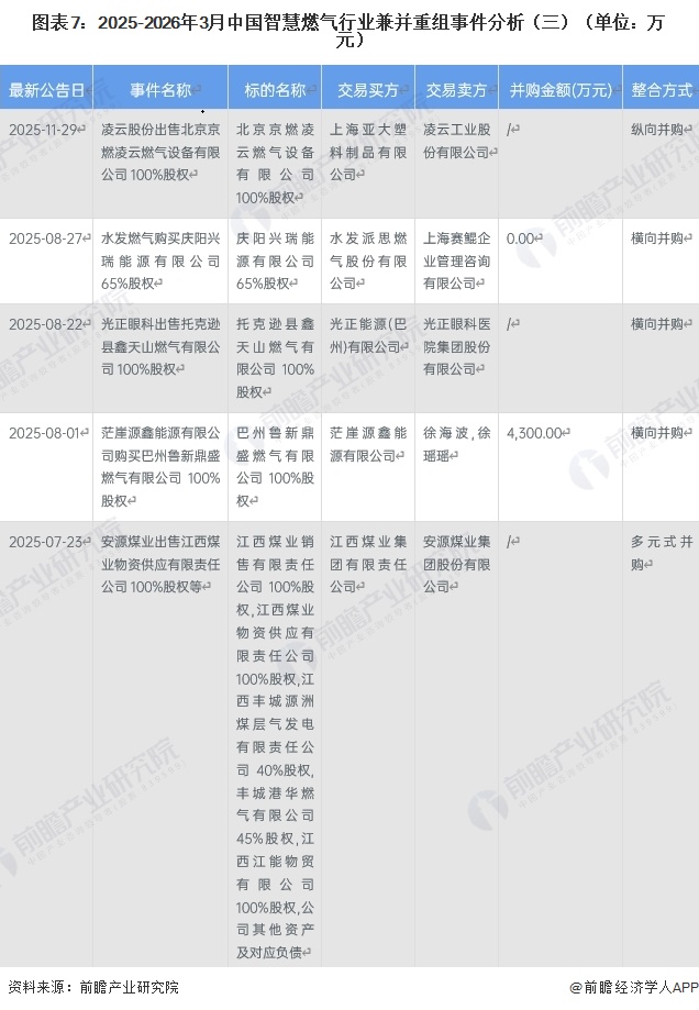 图表7：2025-2026年3月中国智慧燃气行业兼并重组事件分析（三）（单位：万元）
