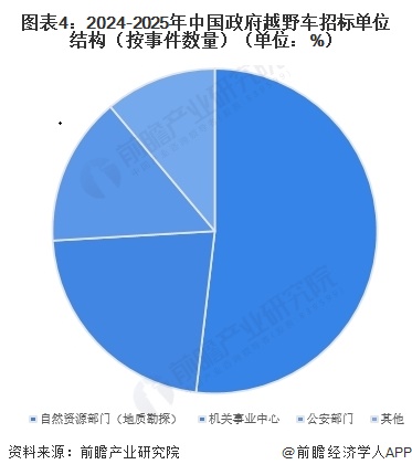 图表4：2024-2025年中国政府越野车招标单位结构（按事件数量）（单位：%）
