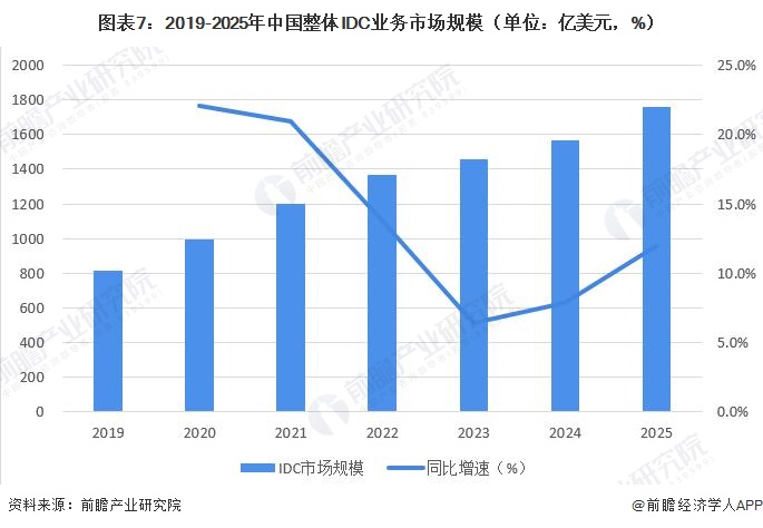图表7：2019-2025年中国整体IDC业务市场规模（单位：亿美元，%）  