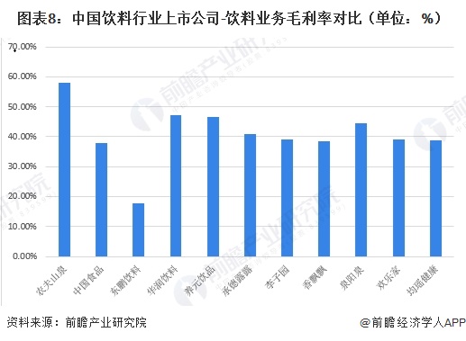 图表8：中国饮料行业上市公司-饮料业务毛利率对比（单位：%）