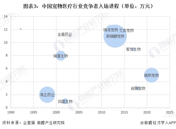 图表3：中国宠物医疗行业竞争者入场进程（单位：万元）