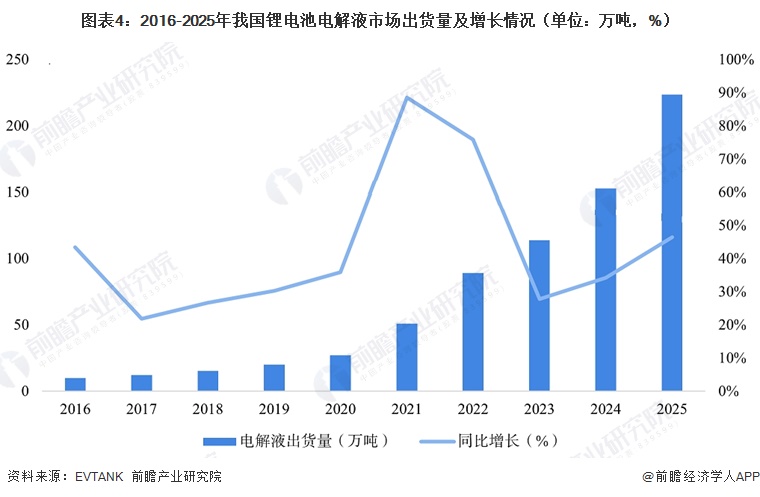 图表4：2016-2025年我国锂电池电解液市场出货量及增长情况（单位：万吨，%）